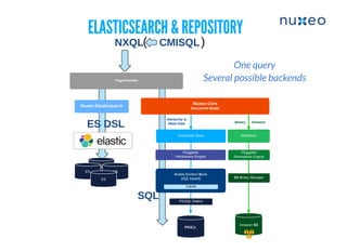 ELASTICSEARCH & REPOSITORYELASTICSEARCH & REPOSITORY
One query
Several possible backends
 