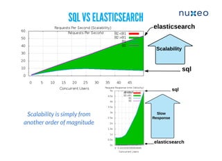 SQL VS ELASTICSEARCHSQL VS ELASTICSEARCH
Scalability is simply from
another order of magnitude
 