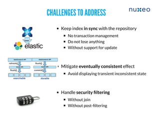 CHALLENGES TO ADDRESSCHALLENGES TO ADDRESS
Keep index in sync with the repository
No transaction management
Do not lose anything
Without support for update
Mitigate eventually consistent effect
​Avoid displaying transient inconsistent state
Handle security ﬁltering
Without join
Without post-ﬁltering
 