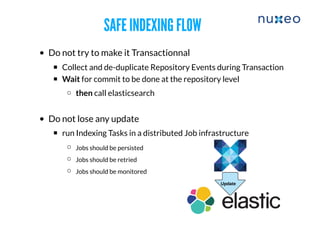SAFE INDEXING FLOWSAFE INDEXING FLOW
Do not try to make it Transactionnal
Collect and de-duplicate Repository Events during Transaction
Wait for commit to be done at the repository level
then call elasticsearch
Do not lose any update​
run Indexing Tasks in a distributed Job infrastructure
​Jobs should be persisted
Jobs should be retried
Jobs should be monitored​
 