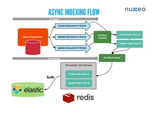 ASYNC INDEXING FLOWASYNC INDEXING FLOW
 