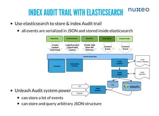 INDEX AUDIT TRAIL WITH ELASTICSEARCHINDEX AUDIT TRAIL WITH ELASTICSEARCH
Use elasticsearch to store & index Audit trail
all events are serialized in JSON and stored inside elasticsearch
​Unleash Audit system power
​can store a lot of events
can store and query arbitrary JSON structure
 