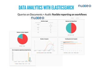 DATA ANALYTICS WITH ELASTICSEARCHDATA ANALYTICS WITH ELASTICSEARCH
Queries on Documents + Audit: ﬂexible reporting on workﬂows
 
