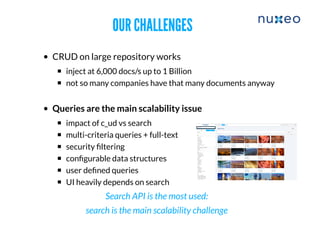 OUR CHALLENGESOUR CHALLENGES
CRUD on large repository works
inject at 6,000 docs/s up to 1 Billion
not so many companies have that many documents anyway
Queries are the main scalability issue
impact of c_ud vs search
​multi-criteria queries + full-text
security ﬁltering
conﬁgurable data structures
user deﬁned queries
UI heavily depends on search
Search API is the most used:
search is the main scalability challenge
 