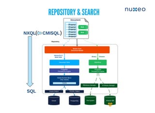 REPOSITORY & SEARCHREPOSITORY & SEARCH
Search API is the most used :
search is the main scalability challenge
 