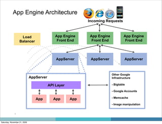 App Engine Architecture
                                                            Incoming Requests



                    Load                      App Engine     App Engine            App Engine
                   Balancer                    Front End      Front End             Front End




                                              AppServer      AppServer             AppServer



                                                                          Other Google
                              AppServer                                   Infrastructure

                                          API Layer                       - Bigtable

                                                                          - Google Accounts

                                                                          - Memcache
                                 App        App       App
                                                                          - Image manipulation


              5



Saturday, November 21, 2009
 