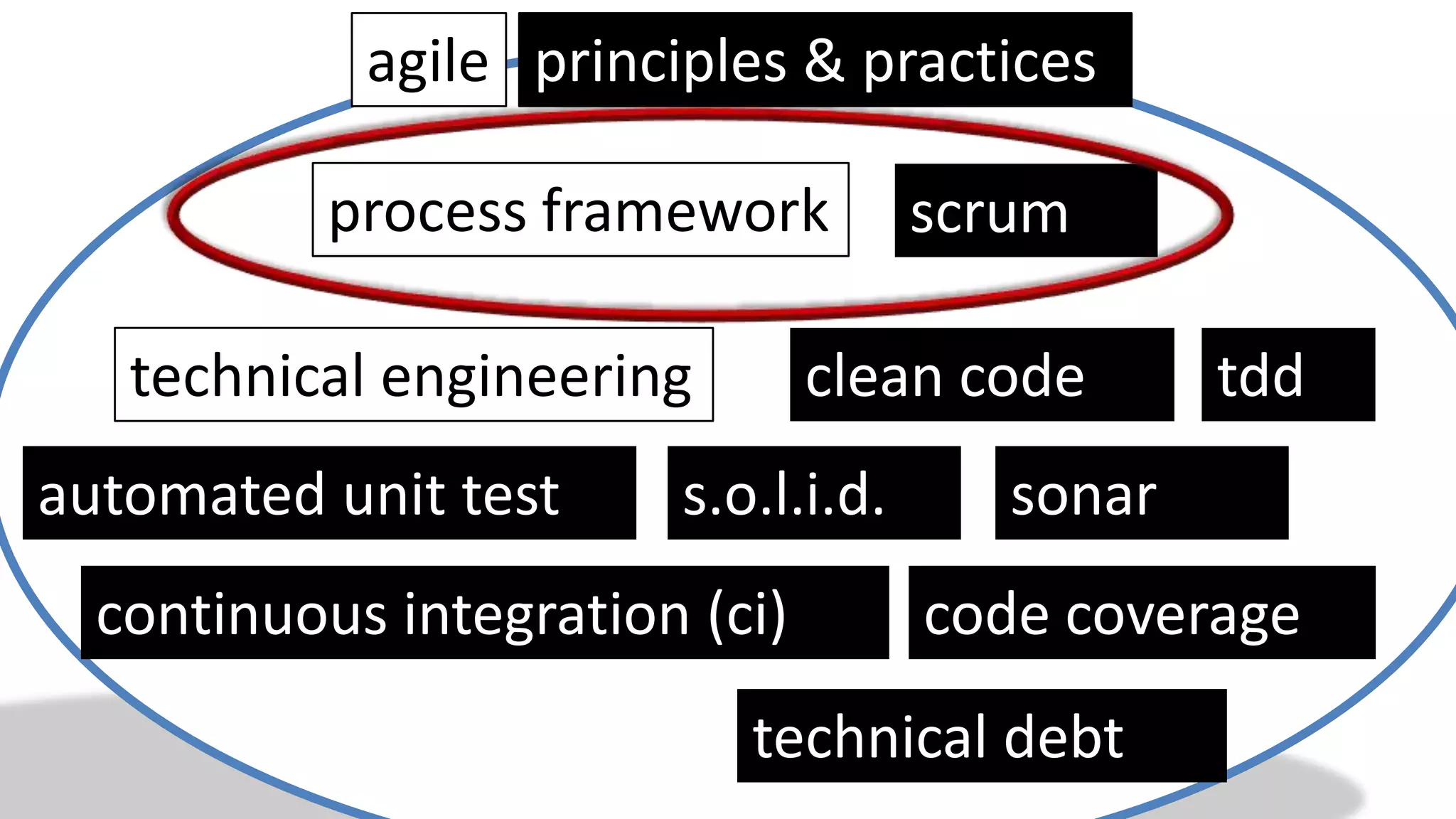 agile principles & practices

           process framework         scrum

   technical engineering        clean code      tdd
automated unit test     s.o.l.i.d.      sonar
  continuous integration (ci)        code coverage
                           technical debt
 