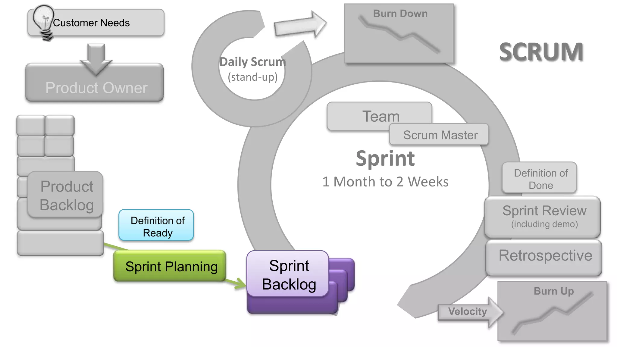 Burn Down
 Customer Needs


                                  Daily Scrum                                    SCRUM
                                   (stand-up)
Product Owner
                                                        Team
                                                               Scrum Master

                                                       Sprint                      Definition of
Product                                            1 Month to 2 Weeks                 Done

Backlog                                                                          Sprint Review
                  Definition of                                                   (including demo)
                    Ready

                                                                                 Retrospective
              Sprint Planning             Sprint
                                         Backlog                                       Burn Up
                                                                      Velocity
 