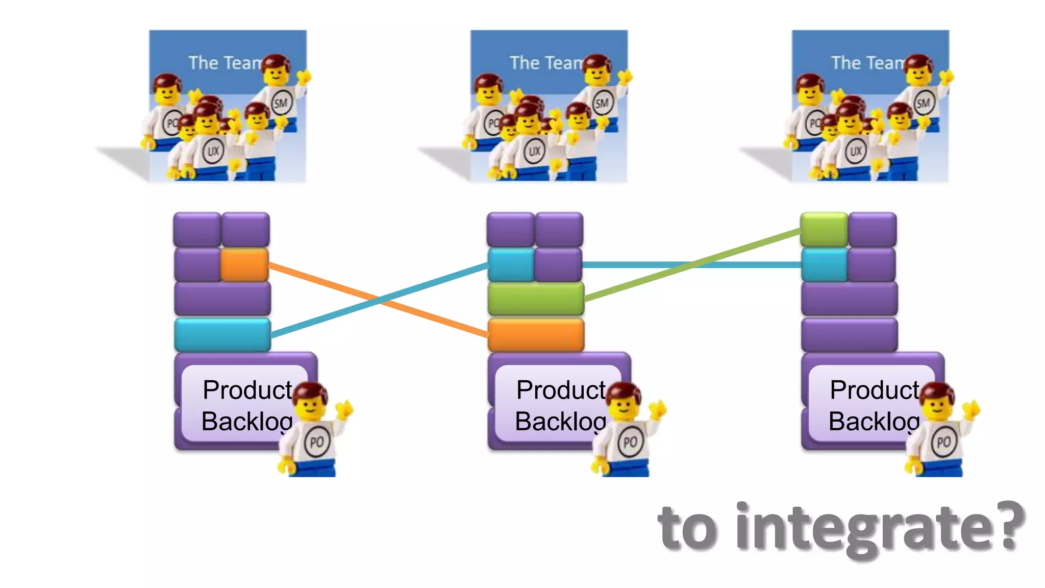 Product   Product         Product
Backlog   Backlog         Backlog



                    to integrate?
 