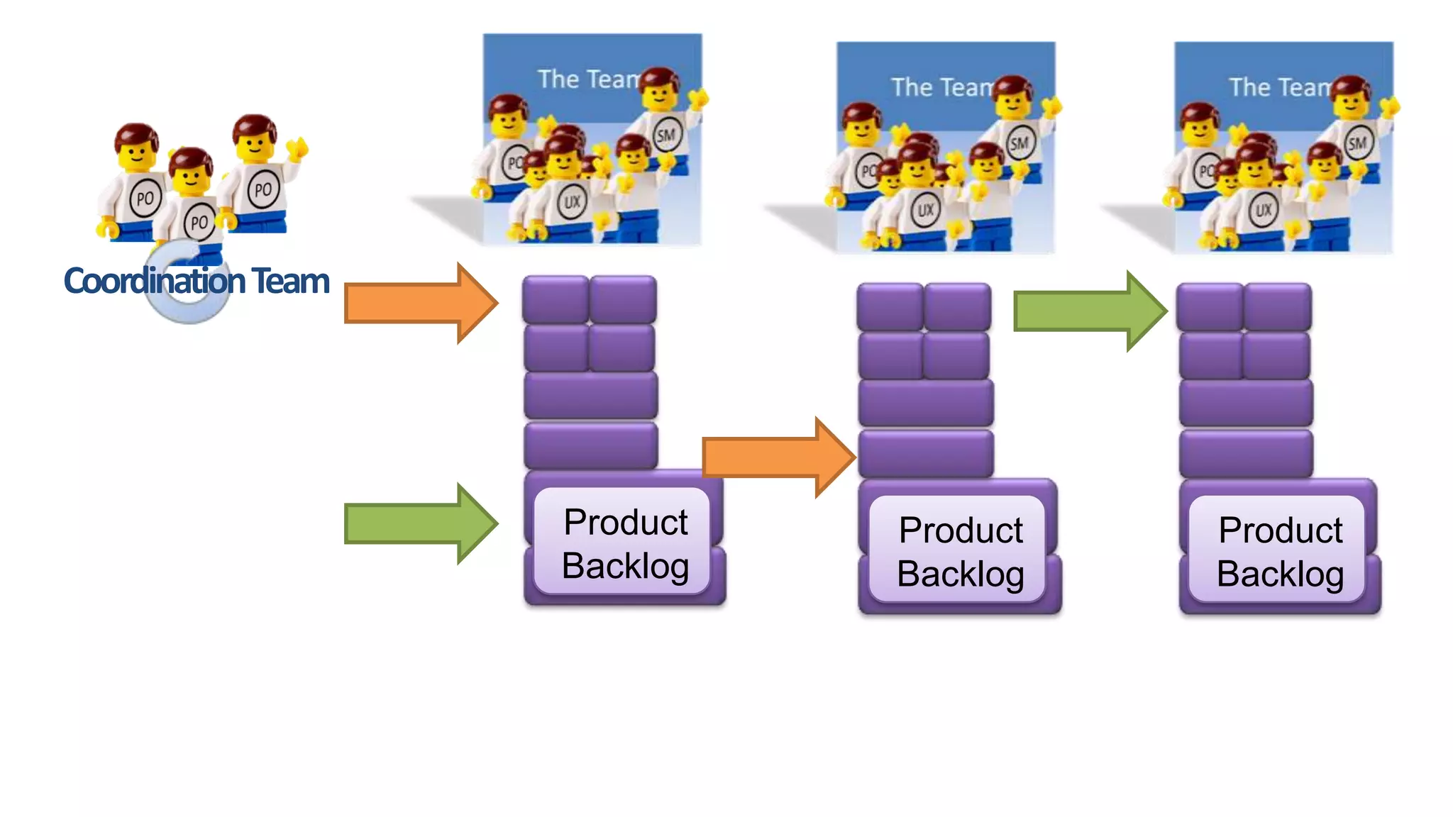 Coordination Team




                    Product   Product   Product
                    Backlog   Backlog   Backlog
 