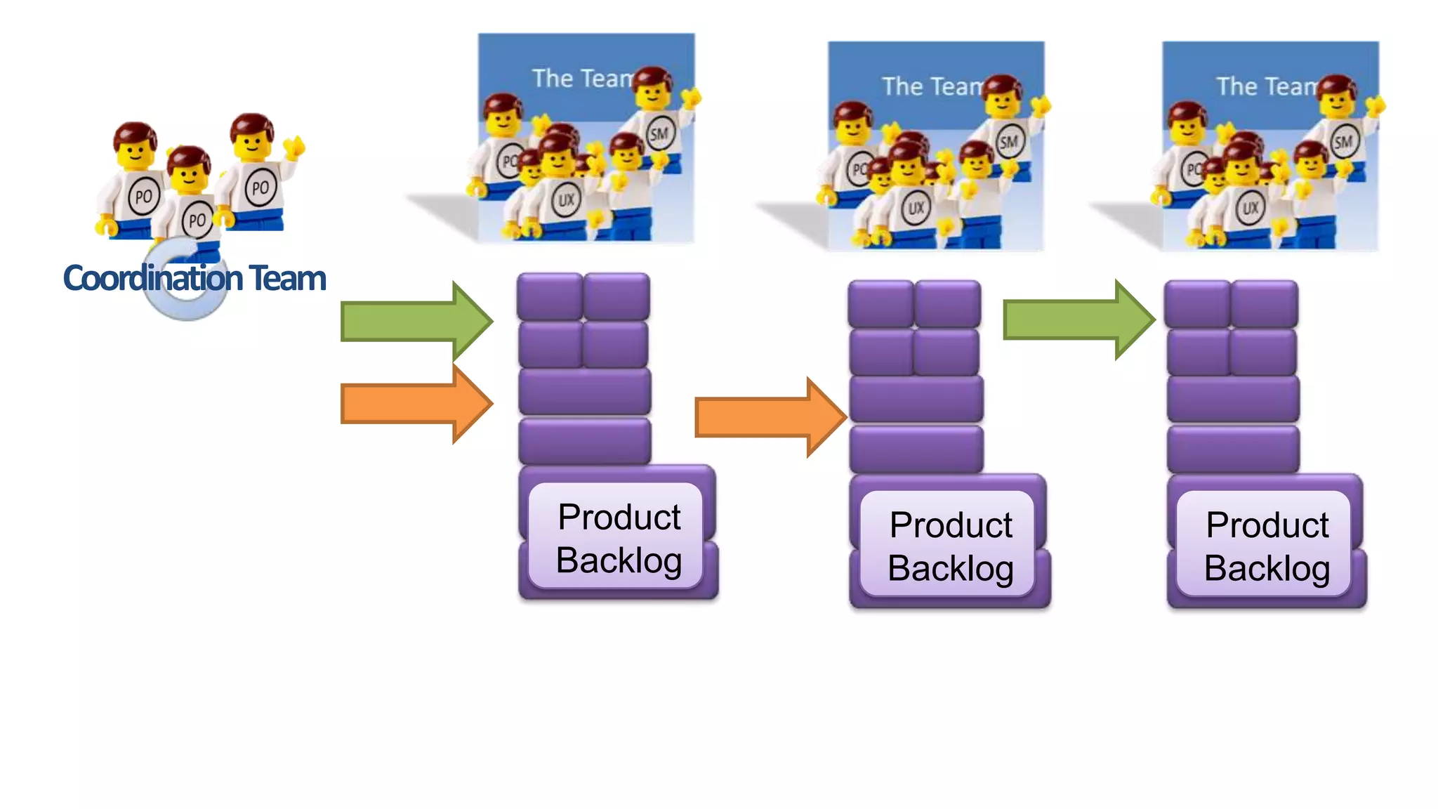 Coordination Team




                    Product   Product   Product
                    Backlog   Backlog   Backlog
 