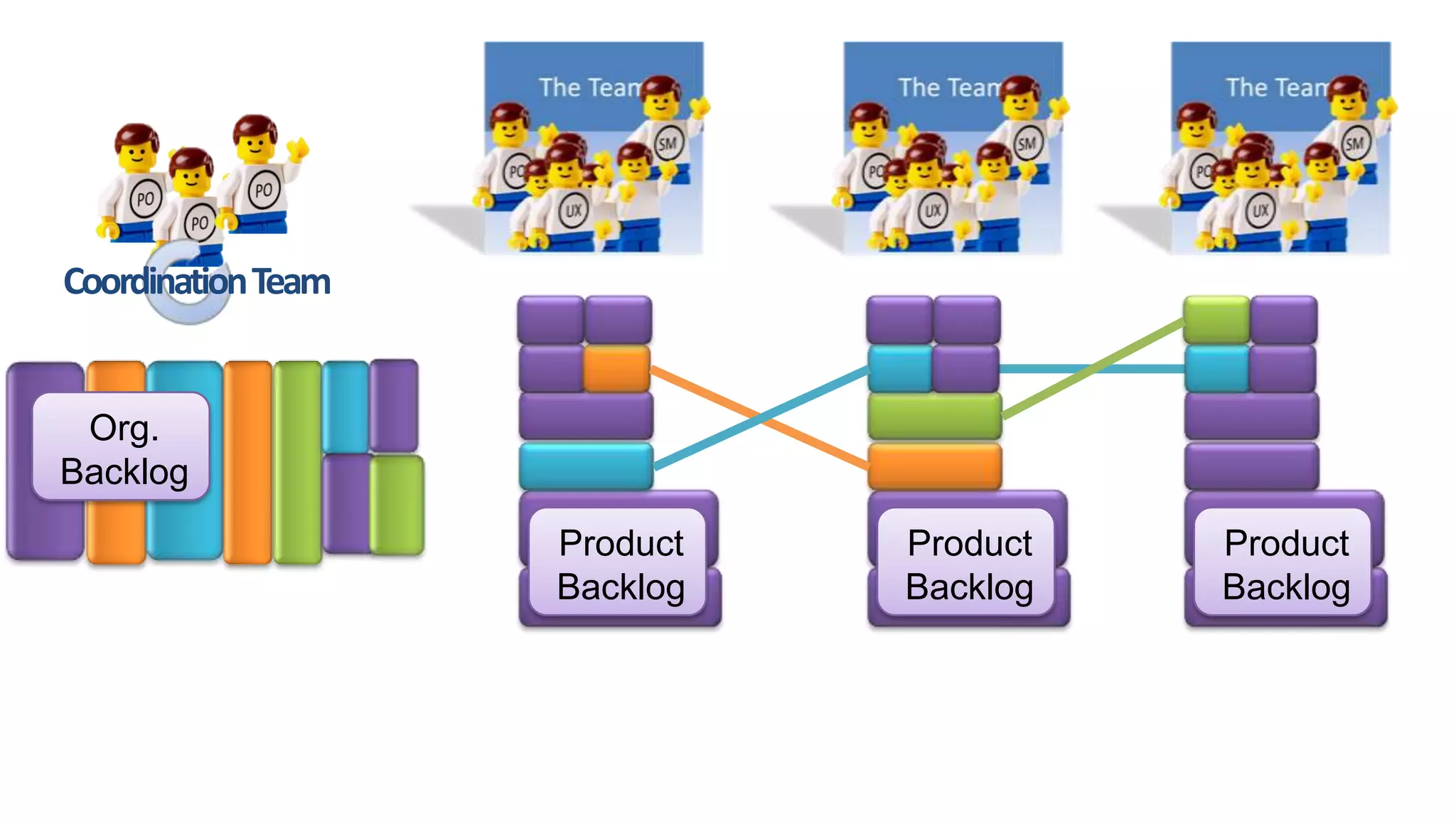 Coordination Team


 Org.
Backlog
                    Product   Product   Product
                    Backlog   Backlog   Backlog
 