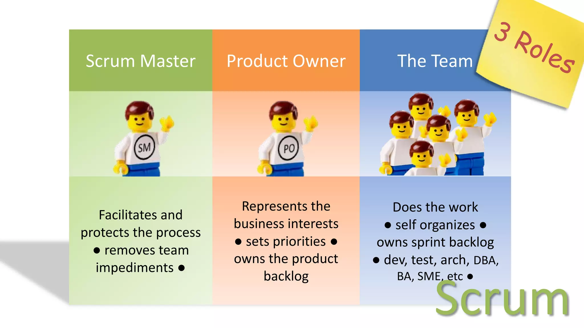 Scrum Master           Product Owner             The Team




                        Represents the          Does the work
   Facilitates and
                       business interests      ● self organizes ●
protects the process
                       ● sets priorities ●    owns sprint backlog
  ● removes team
                       owns the product      ● dev, test, arch, DBA,
  impediments ●
                            backlog              BA, SME, etc ●

                                                        Scrum
 