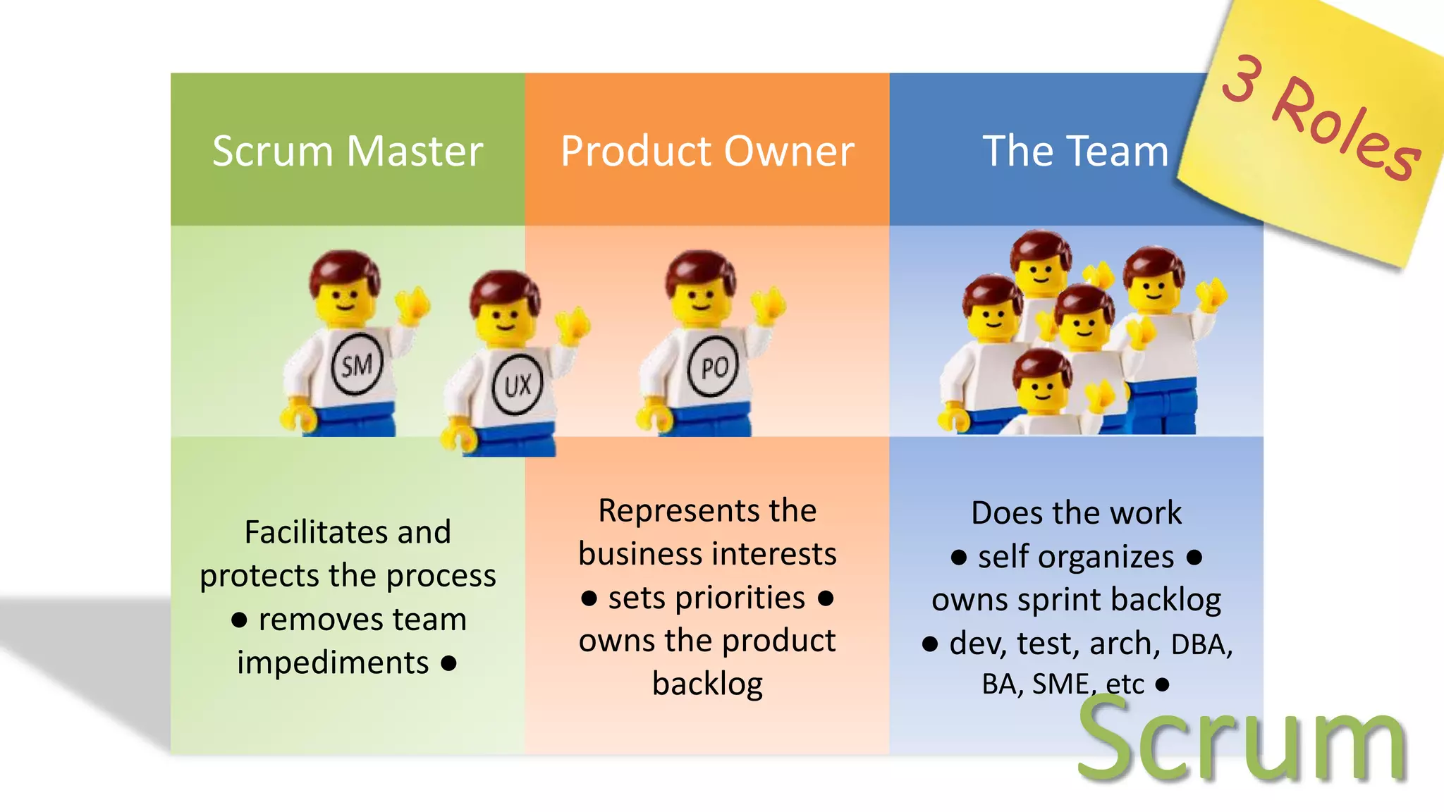 Scrum Master           Product Owner             The Team




                        Represents the          Does the work
   Facilitates and
                       business interests      ● self organizes ●
protects the process
                       ● sets priorities ●    owns sprint backlog
  ● removes team
                       owns the product      ● dev, test, arch, DBA,
  impediments ●
                            backlog              BA, SME, etc ●

                                                        Scrum
 