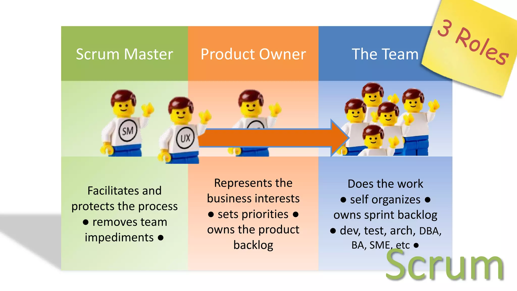 Scrum Master           Product Owner             The Team




                        Represents the          Does the work
   Facilitates and
                       business interests      ● self organizes ●
protects the process
                       ● sets priorities ●    owns sprint backlog
  ● removes team
                       owns the product      ● dev, test, arch, DBA,
  impediments ●
                            backlog              BA, SME, etc ●

                                                        Scrum
 