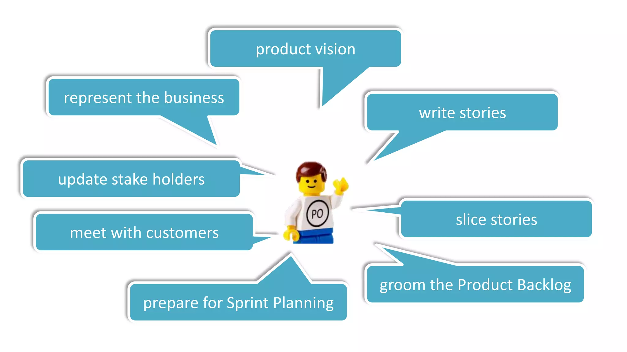product vision

represent the business
                                                write stories


update stake holders

                                                     slice stories
 meet with customers

                                           groom the Product Backlog
           prepare for Sprint Planning
 