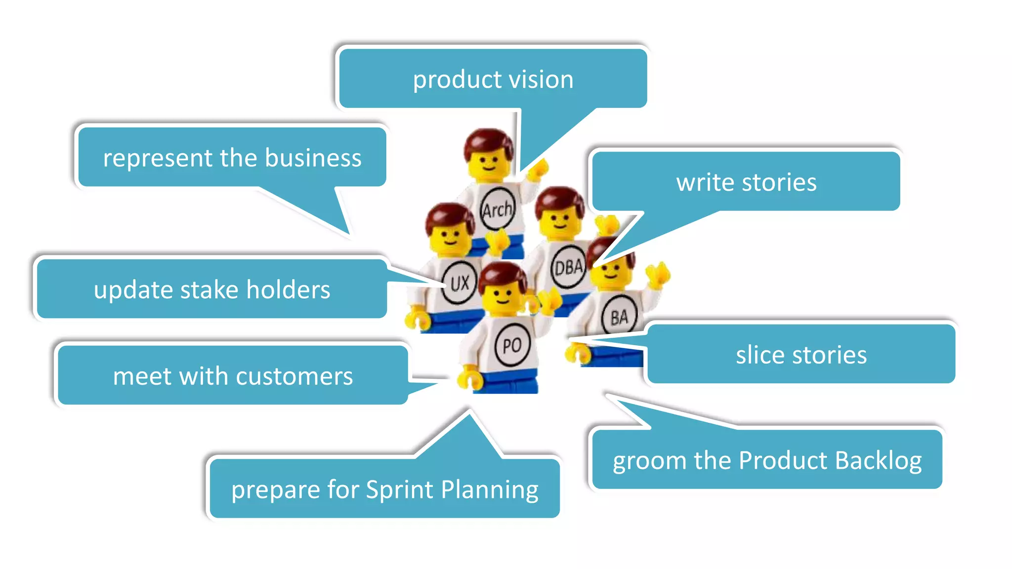 product vision

represent the business
                                                write stories


update stake holders

                                                     slice stories
 meet with customers

                                           groom the Product Backlog
           prepare for Sprint Planning
 