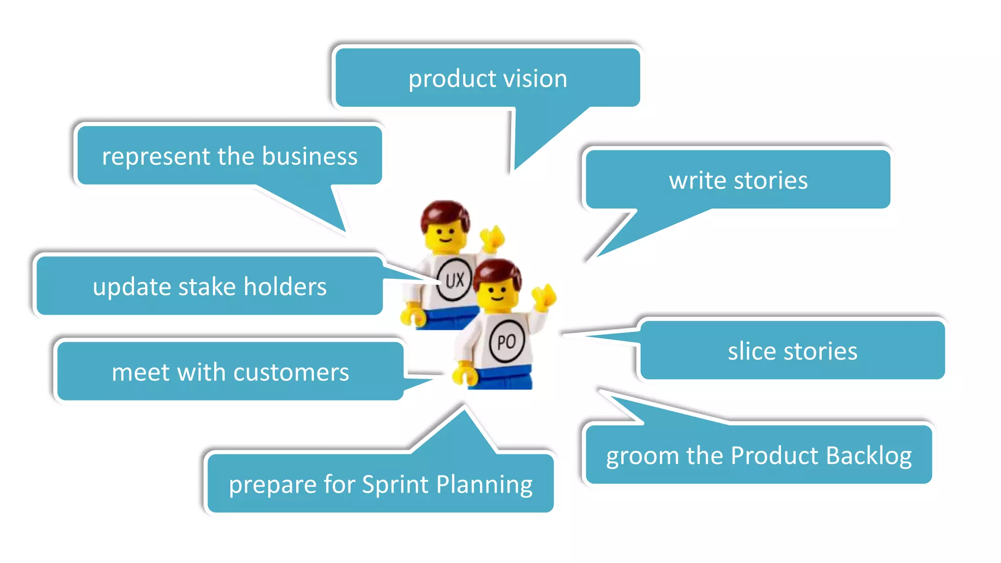 product vision

represent the business
                                                write stories


update stake holders

                                                     slice stories
 meet with customers

                                           groom the Product Backlog
           prepare for Sprint Planning
 