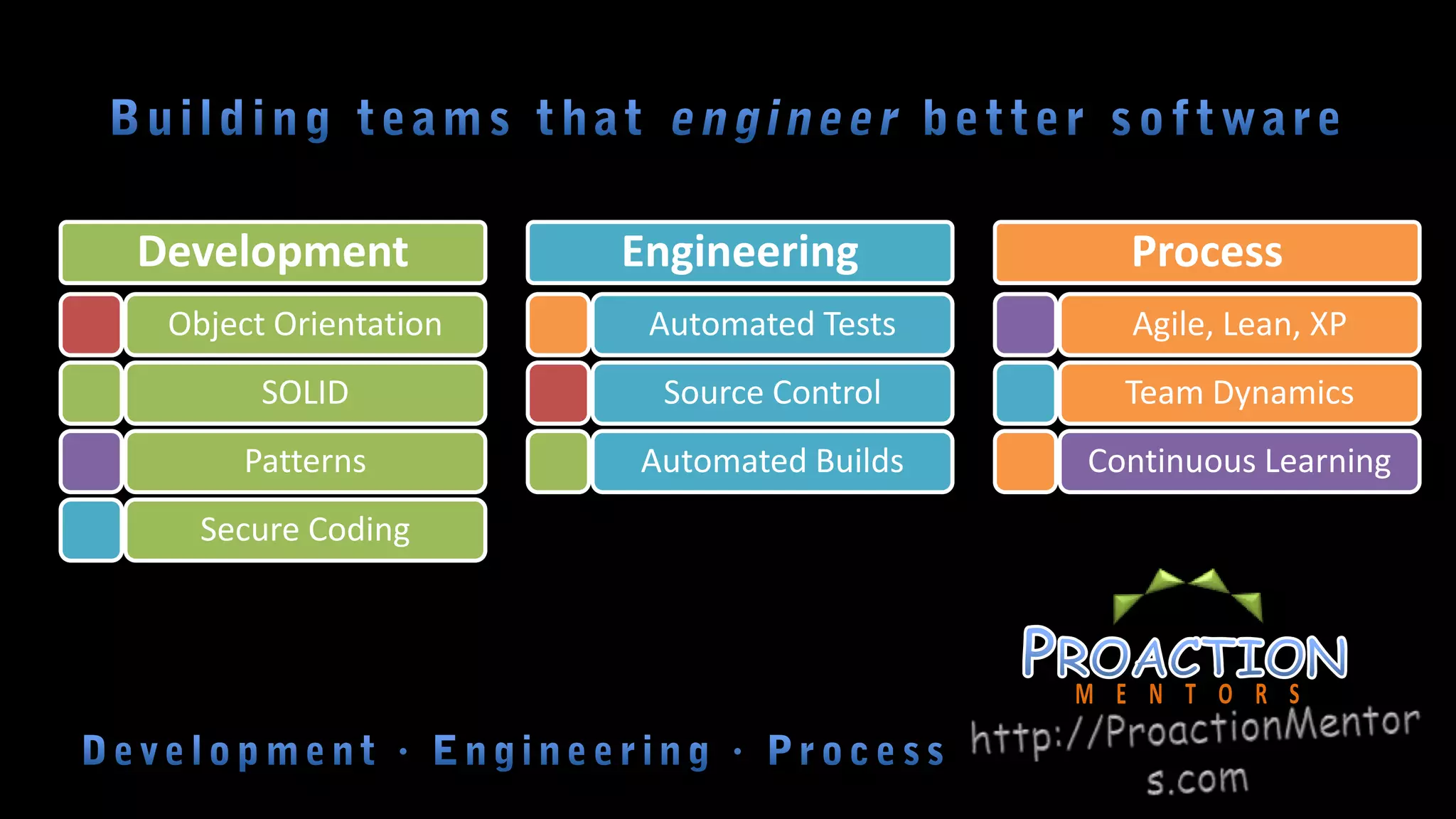 Development           Engineering          Process
 Object Orientation    Automated Tests     Agile, Lean, XP
       SOLID           Source Control      Team Dynamics
     Patterns         Automated Builds   Continuous Learning
   Secure Coding
 