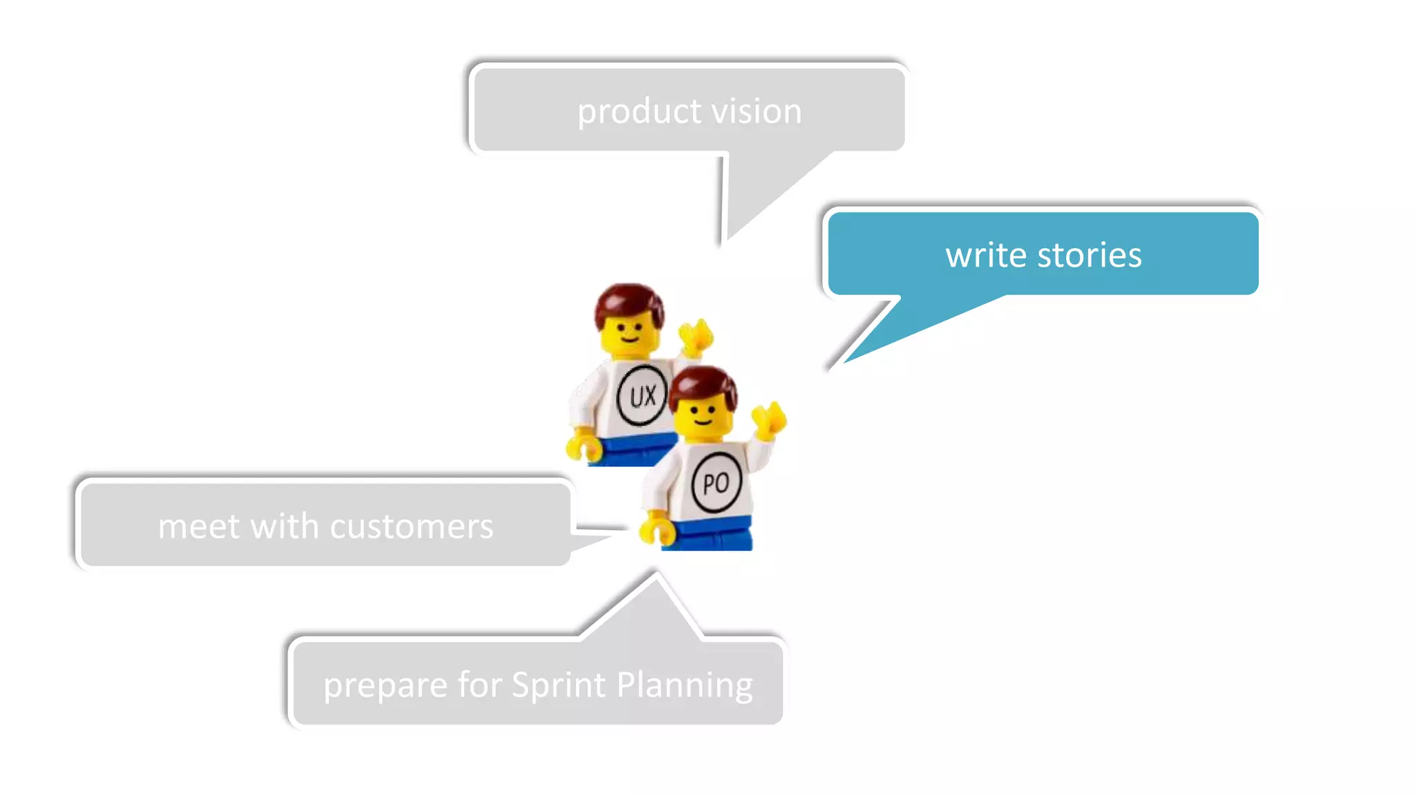 product vision


                                         write stories




meet with customers



         prepare for Sprint Planning
 