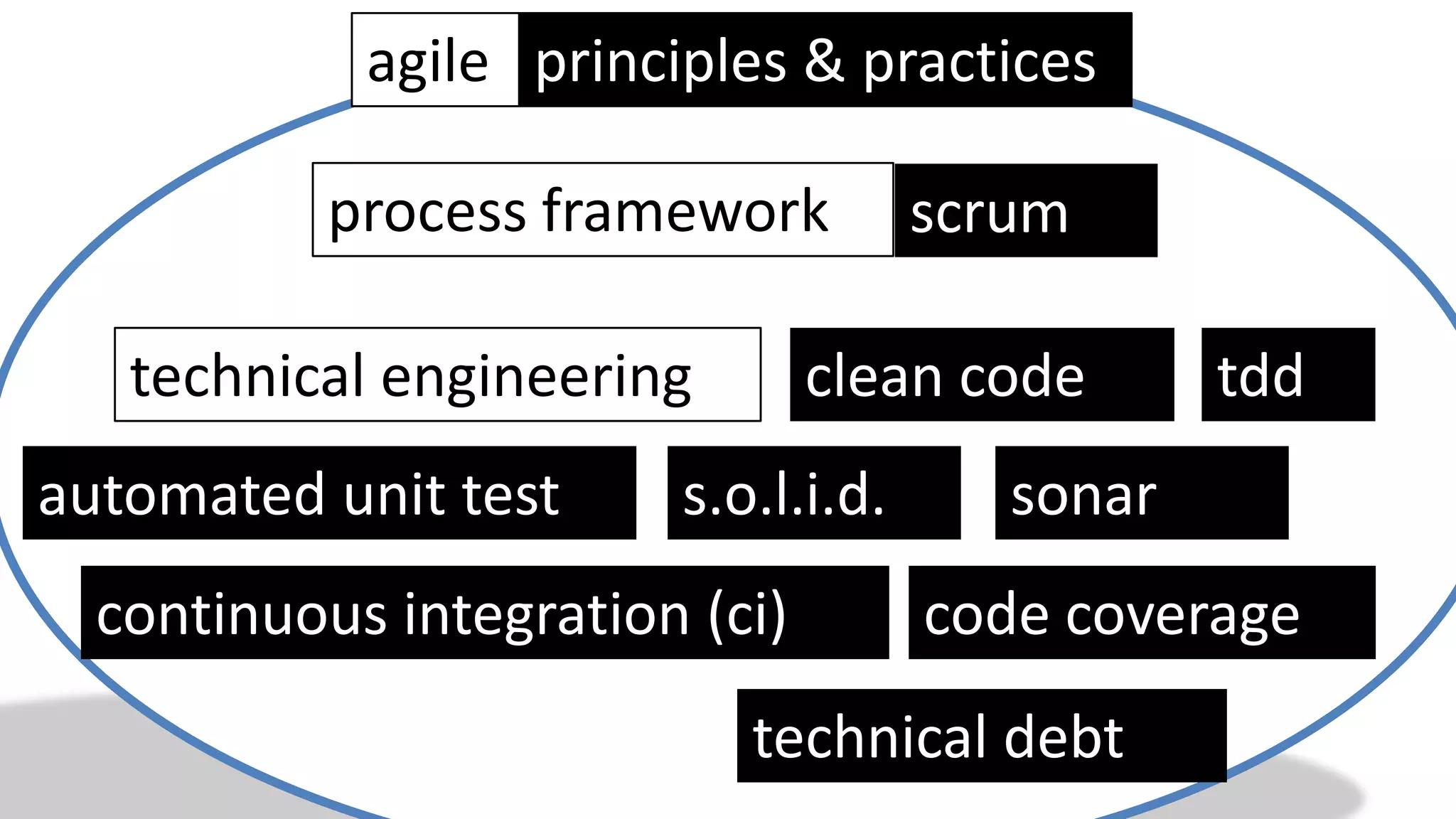 agile principles & practices

           process framework         scrum

   technical engineering        clean code      tdd
automated unit test     s.o.l.i.d.      sonar
  continuous integration (ci)        code coverage
                           technical debt
 