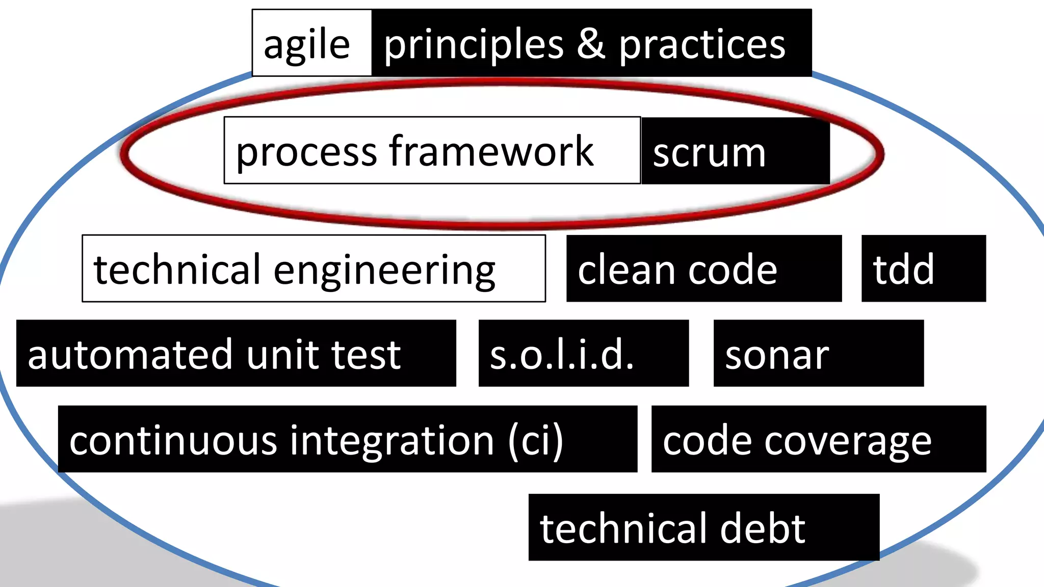 agile principles & practices

           process framework         scrum

   technical engineering        clean code      tdd
automated unit test     s.o.l.i.d.      sonar
  continuous integration (ci)        code coverage
                           technical debt
 