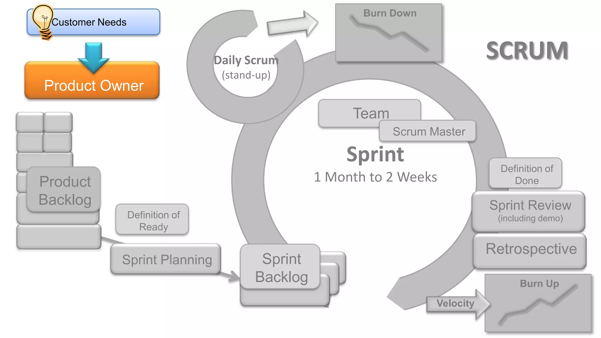 Burn Down
 Customer Needs


                                  Daily Scrum                                    SCRUM
                                   (stand-up)
Product Owner
                                                        Team
                                                               Scrum Master

                                                       Sprint                      Definition of
Product                                            1 Month to 2 Weeks                 Done

Backlog                                                                          Sprint Review
                  Definition of                                                   (including demo)
                    Ready

                                                                                 Retrospective
              Sprint Planning             Sprint
                                         Backlog                                       Burn Up
                                                                      Velocity
 
