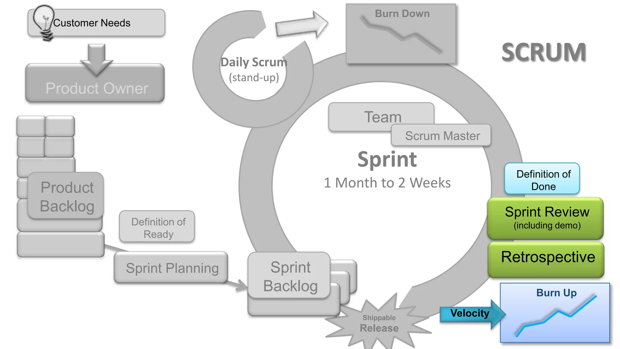 Burn Down
 Customer Needs


                                  Daily Scrum                                         SCRUM
                                   (stand-up)
Product Owner
                                                        Team
                                                                    Scrum Master

                                                       Sprint                           Definition of
Product                                            1 Month to 2 Weeks                      Done

Backlog                                                                               Sprint Review
                  Definition of                                                        (including demo)
                    Ready

                                                                                      Retrospective
              Sprint Planning             Sprint
                                         Backlog                                            Burn Up

                                                        Shippable          Velocity
                                                        Release
 