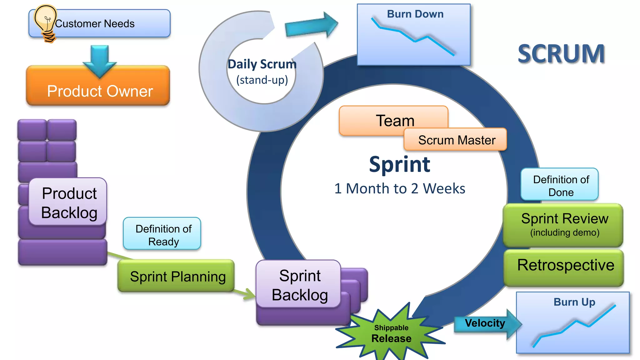 Burn Down
 Customer Needs


                                  Daily Scrum                                         SCRUM
                                   (stand-up)
Product Owner
                                                        Team
                                                                    Scrum Master

                                                       Sprint                           Definition of
Product                                            1 Month to 2 Weeks                      Done

Backlog                                                                               Sprint Review
                  Definition of                                                        (including demo)
                    Ready

                                                                                      Retrospective
              Sprint Planning             Sprint
                                         Backlog                                            Burn Up

                                                        Shippable          Velocity
                                                        Release
 