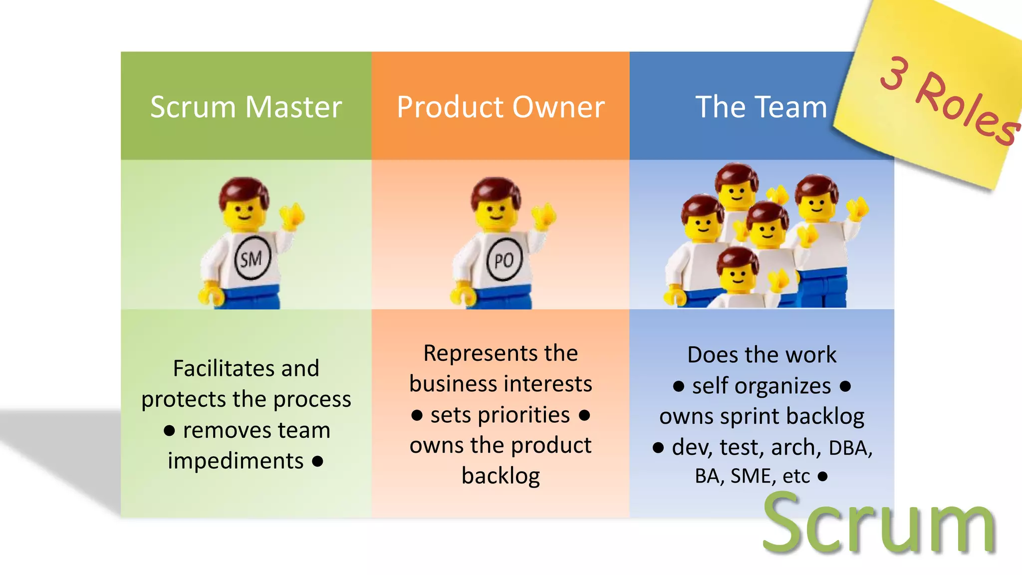 Scrum Master           Product Owner             The Team




                        Represents the          Does the work
   Facilitates and
                       business interests      ● self organizes ●
protects the process
                       ● sets priorities ●    owns sprint backlog
  ● removes team
                       owns the product      ● dev, test, arch, DBA,
  impediments ●
                            backlog              BA, SME, etc ●


                                                        Scrum
 