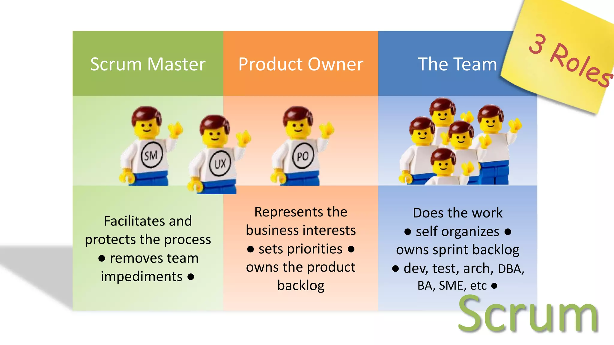 Scrum Master           Product Owner             The Team




                        Represents the          Does the work
   Facilitates and
                       business interests      ● self organizes ●
protects the process
                       ● sets priorities ●    owns sprint backlog
  ● removes team
                       owns the product      ● dev, test, arch, DBA,
  impediments ●
                            backlog              BA, SME, etc ●


                                                        Scrum
 