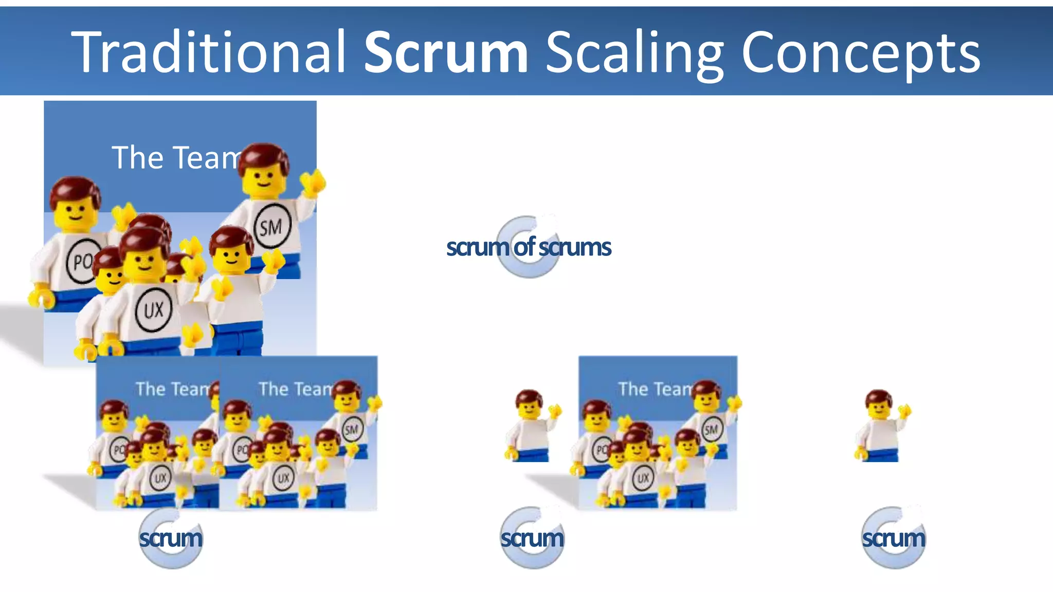 Traditional Scrum Scaling Concepts
 The Team

             scrum of scrums




  scrum          scrum         scrum
 