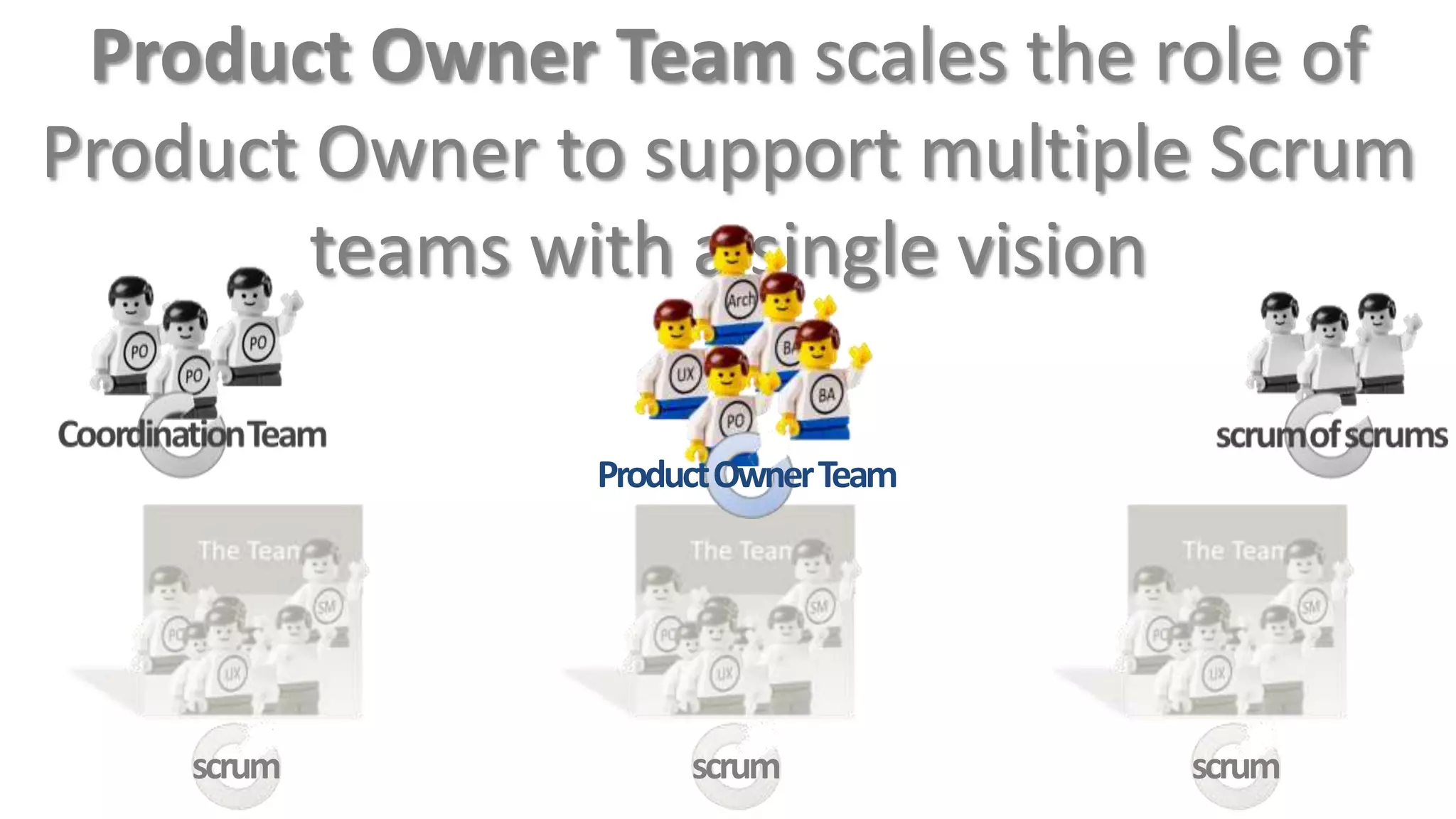Product Owner Team scales the role of
Product Owner to support multiple Scrum
        teams with a single vision

               Product Owner Team




    scrum           scrum           scrum
 