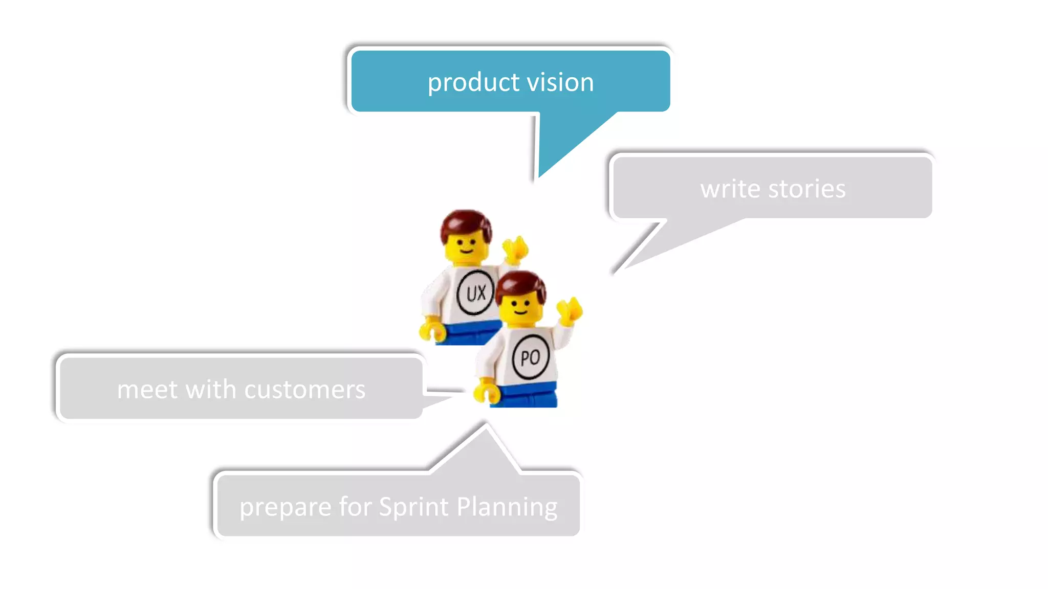 product vision


                                         write stories




meet with customers



         prepare for Sprint Planning
 