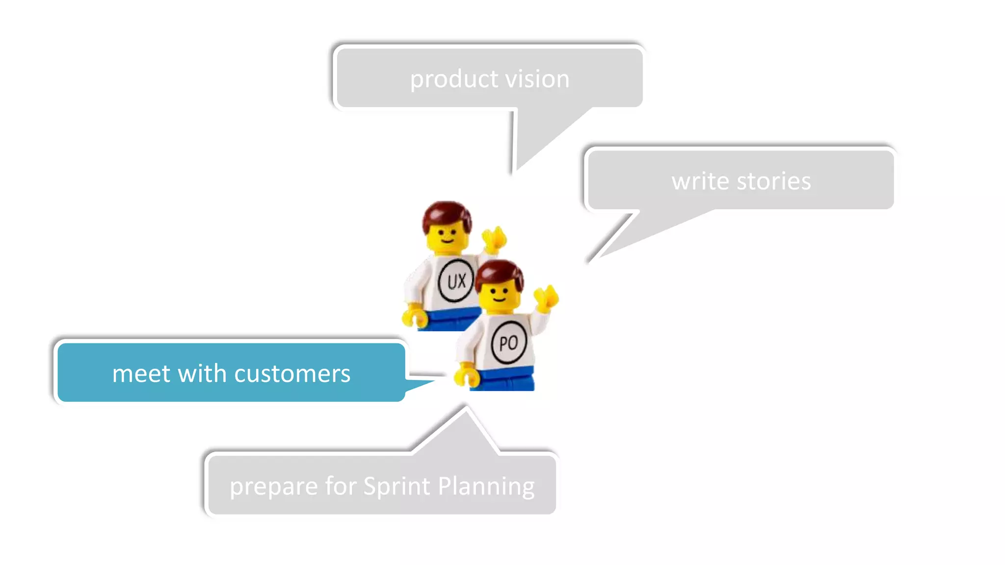product vision


                                         write stories




meet with customers



         prepare for Sprint Planning
 
