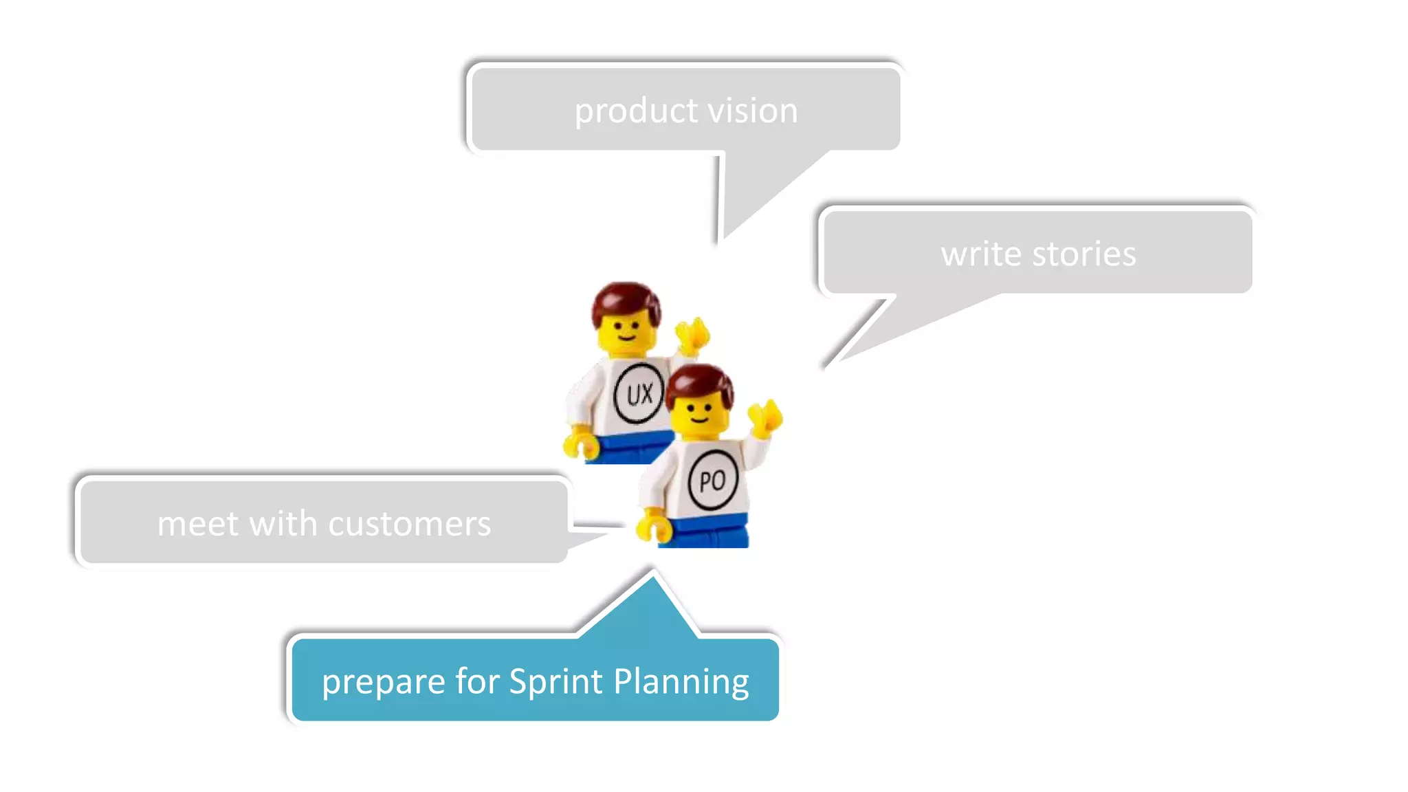 product vision


                                         write stories




meet with customers



         prepare for Sprint Planning
 
