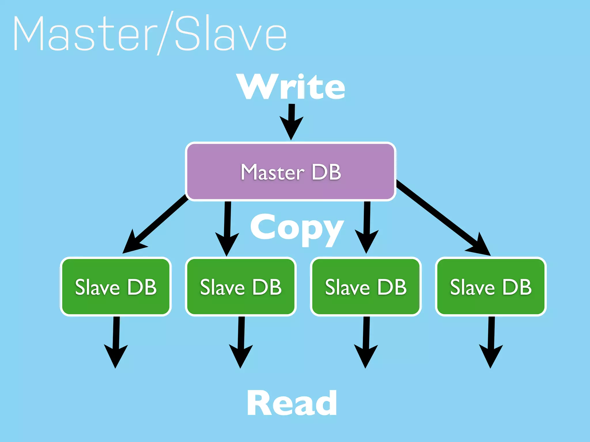 Master/Slave Write Master DB Copy Slave DB Slave DB Slave DB Slave DB Read 