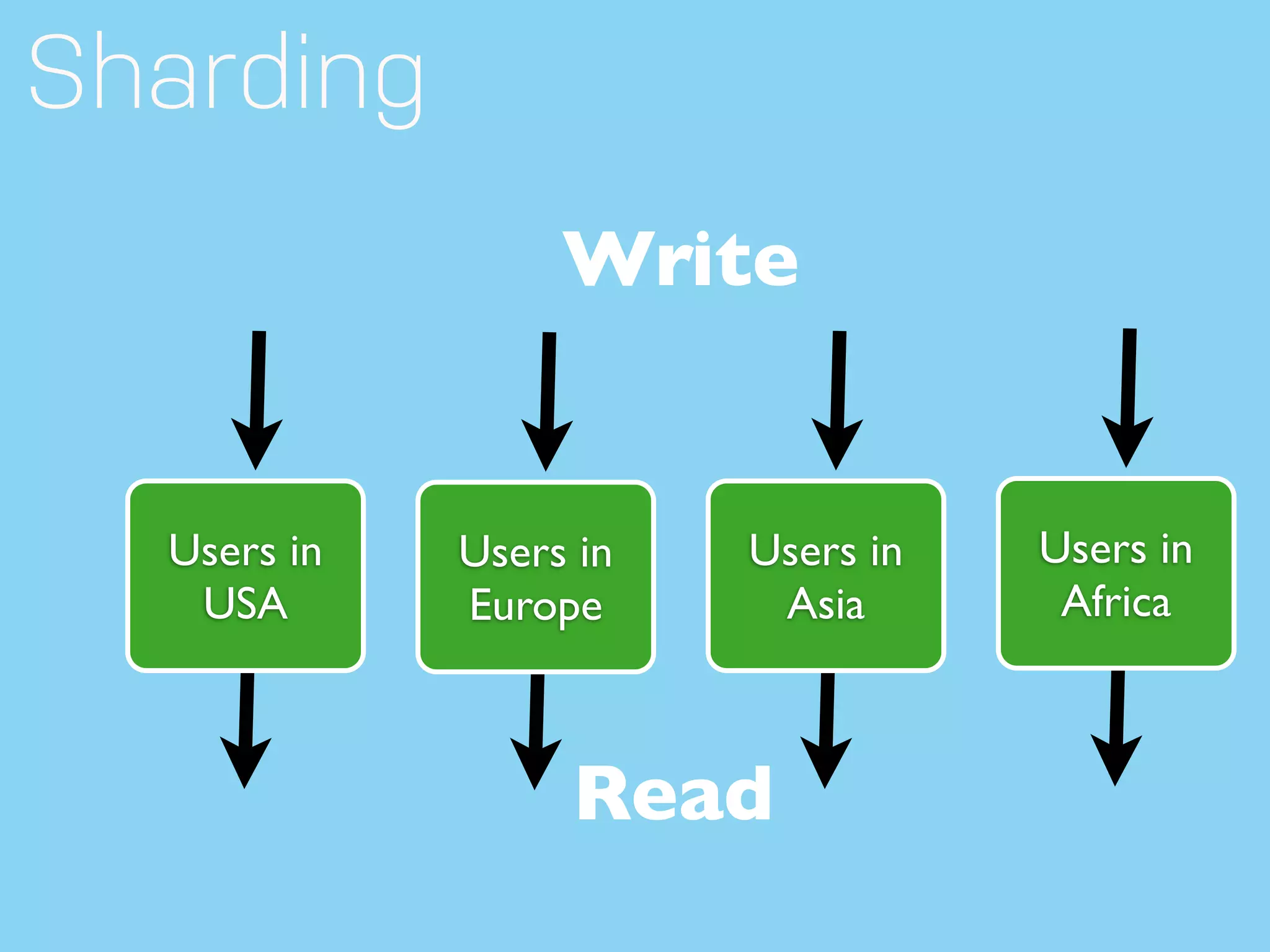 Sharding Write Users in Users in Users in Users in USA Europe Asia Africa Read 