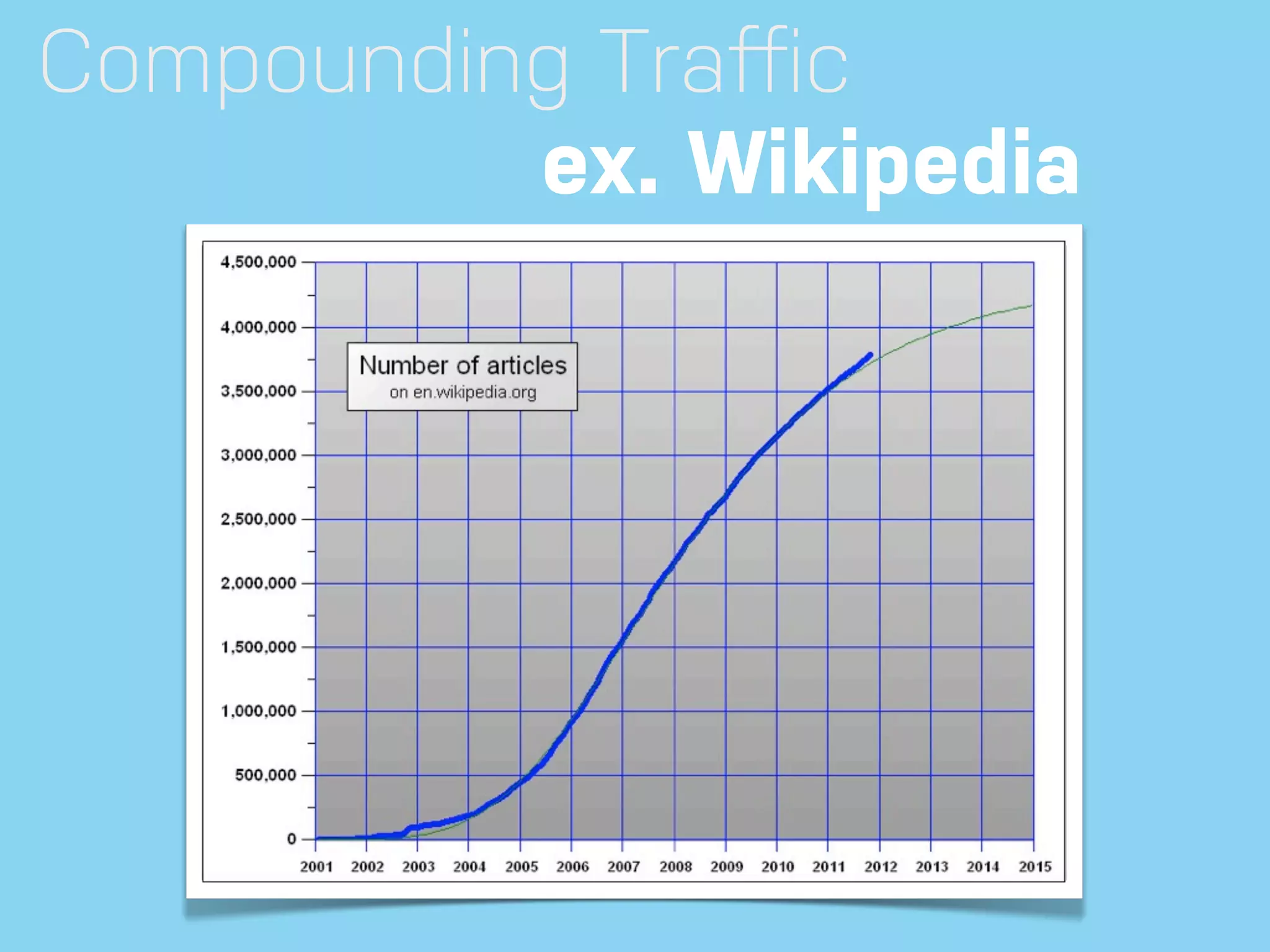 Compounding Traﬀic ex. Wikipedia 