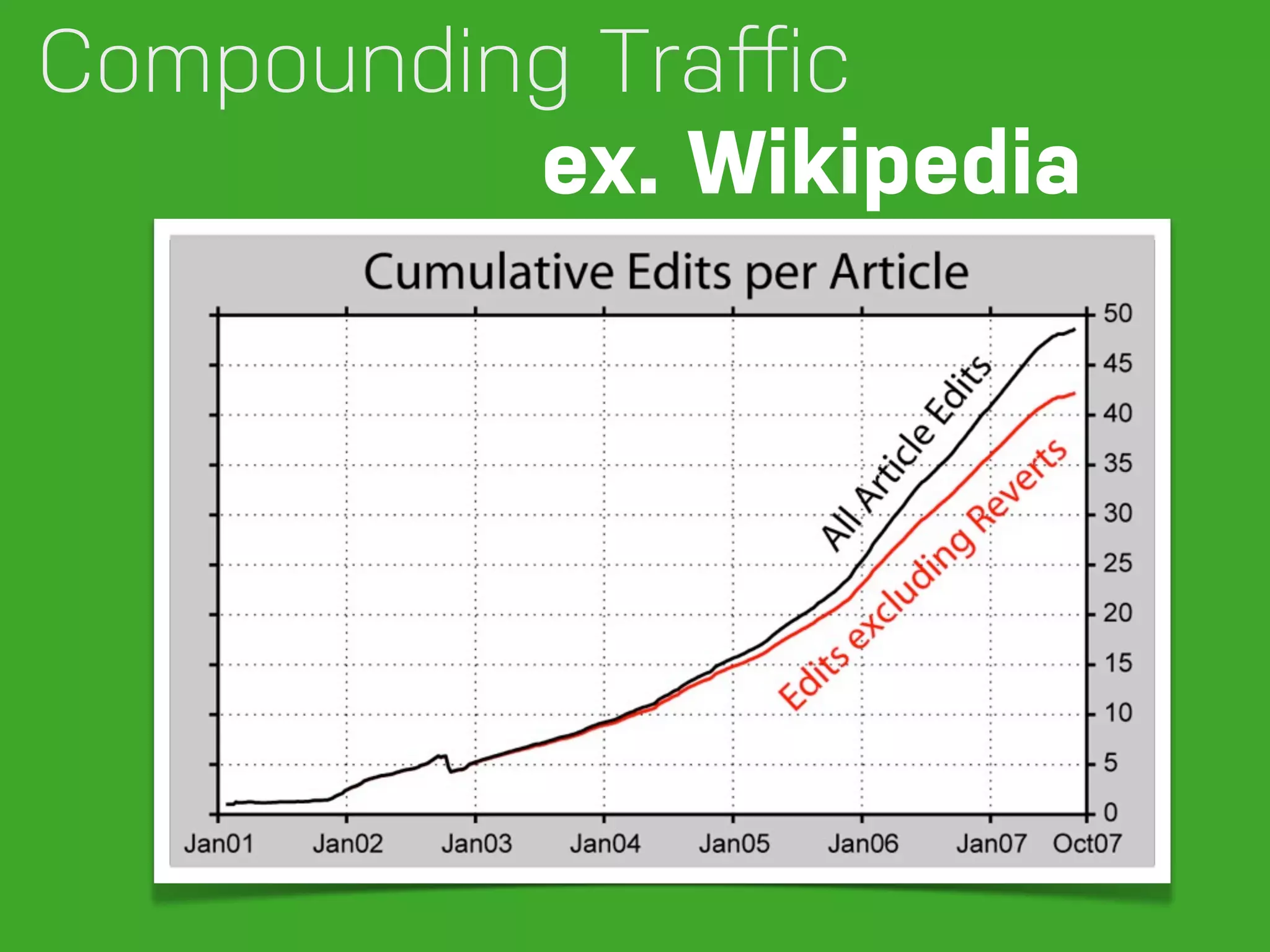 Compounding Traﬀic ex. Wikipedia 