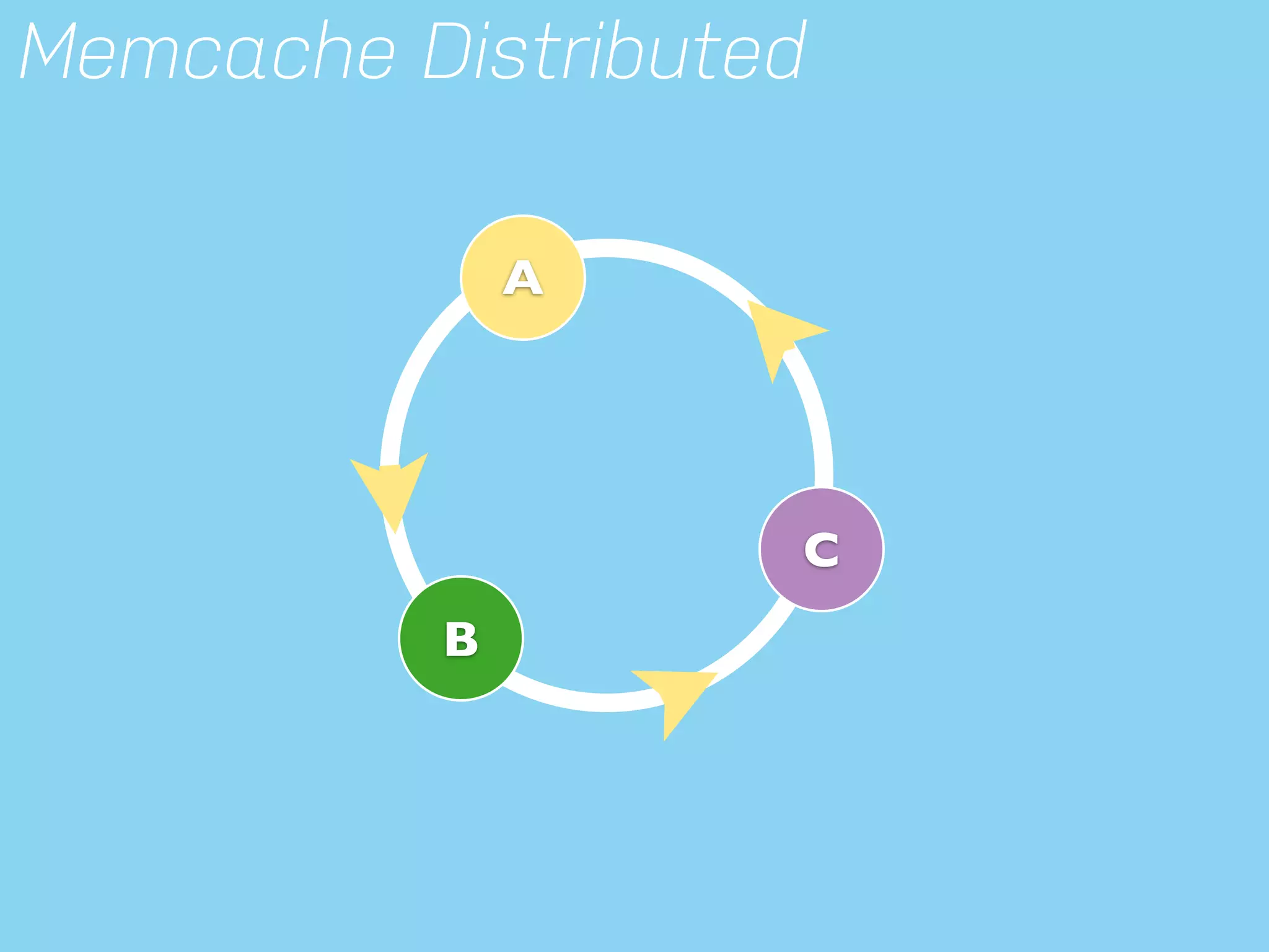 Memcache Distributed A C B 