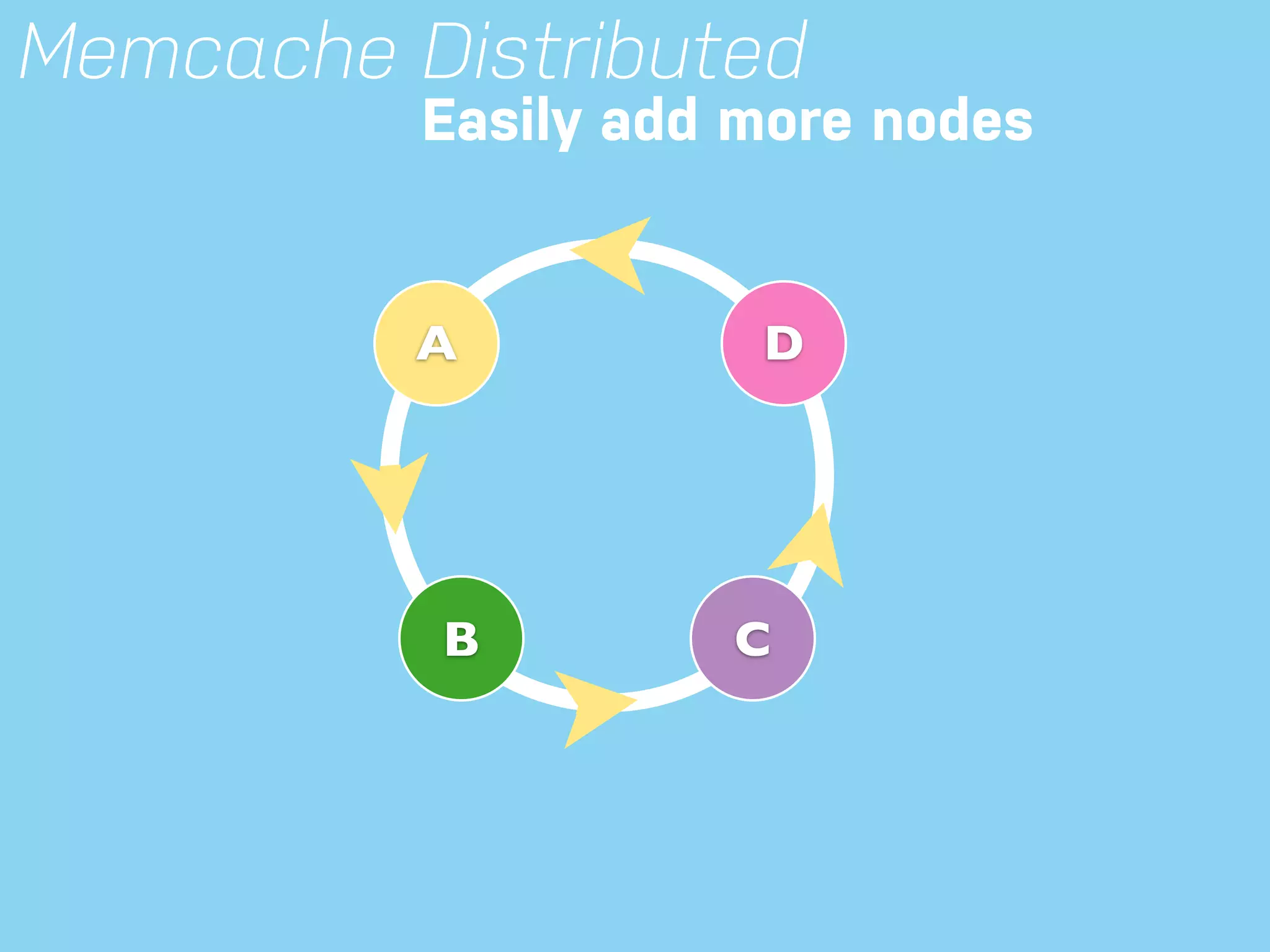 Memcache Distributed Easily add more nodes A D B C 