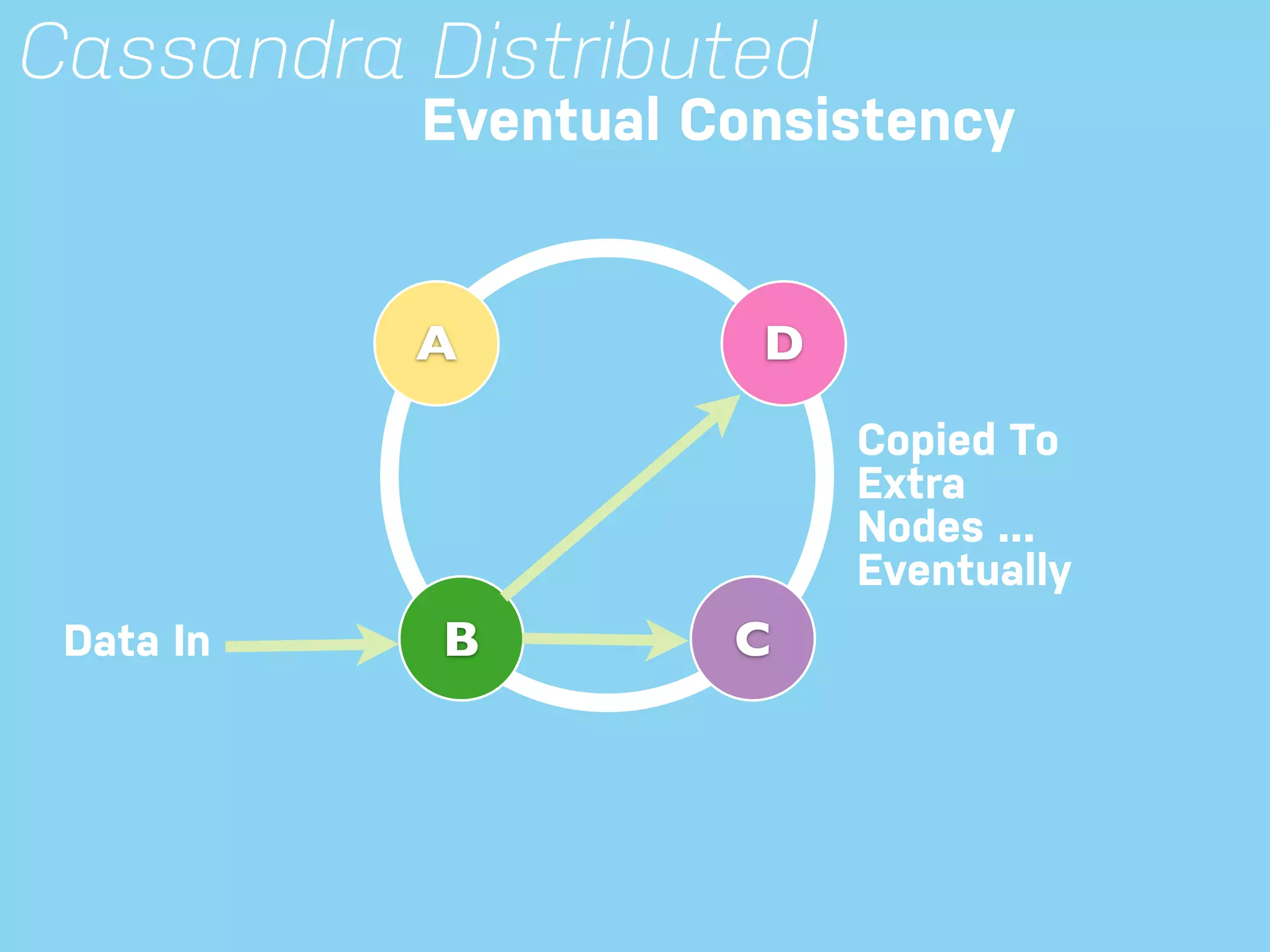 Cassandra Distributed Eventual Consistency A D Copied To Extra Nodes ... Eventually Data In B C 