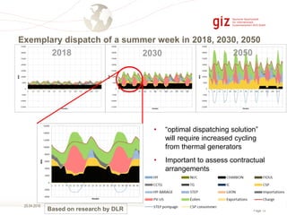 Page 13
25.04.2016
• “optimal dispatching solution”
will require increased cycling
from thermal generators
• Important to assess contractual
arrangements
Exemplary dispatch of a summer week in 2018, 2030, 2050
2018 2030 2050
Based on research by DLR
 