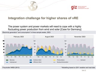 Seite 20
Integration challenge for higher shares of vRE
The power system and power markets will need to cope with a highly
fluctuating power production from wind and solar [Case for Germany]
 