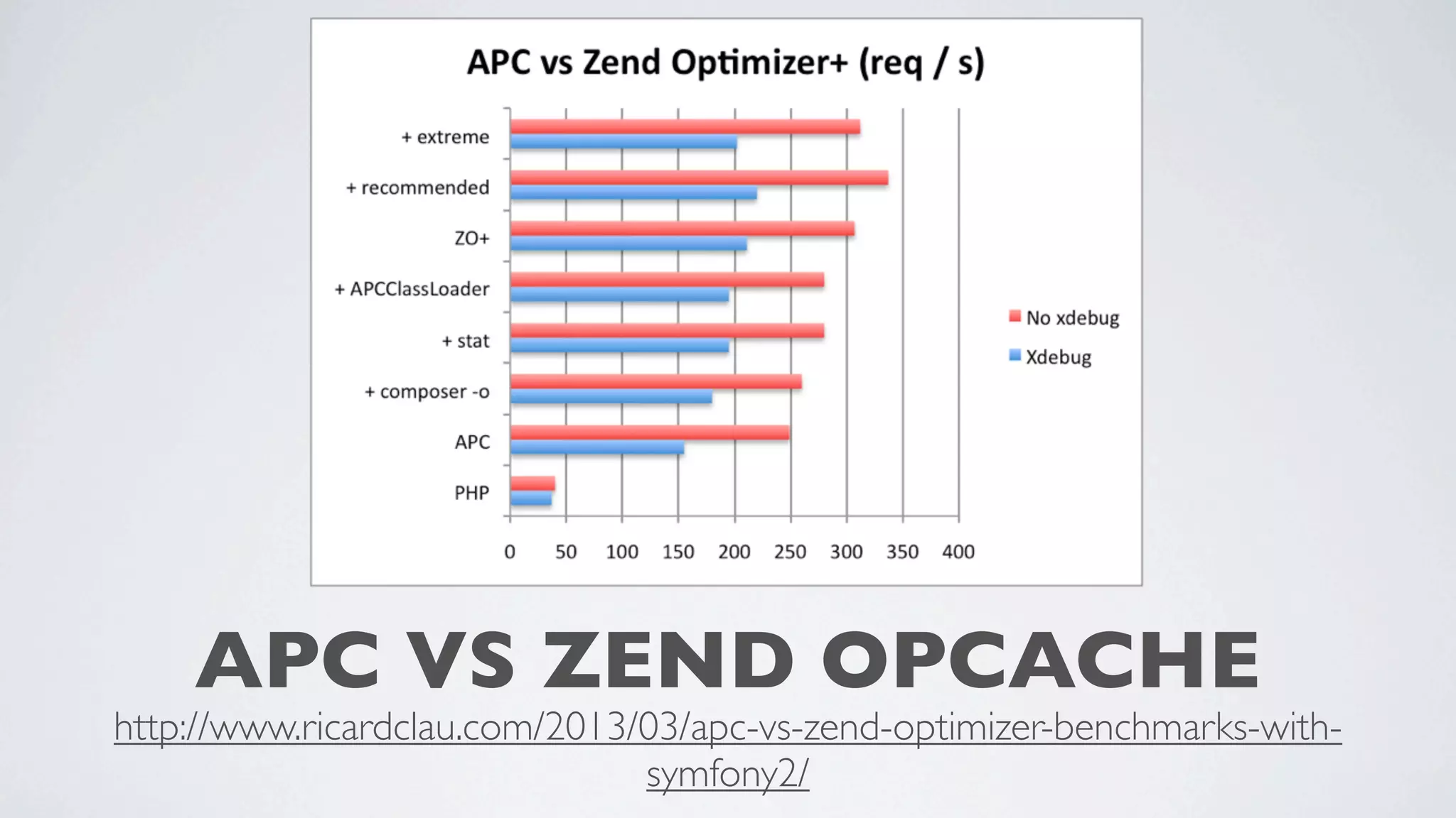 APC VS ZEND OPCACHE

http://www.ricardclau.com/2013/03/apc-vs-zend-optimizer-benchmarks-withsymfony2/

 