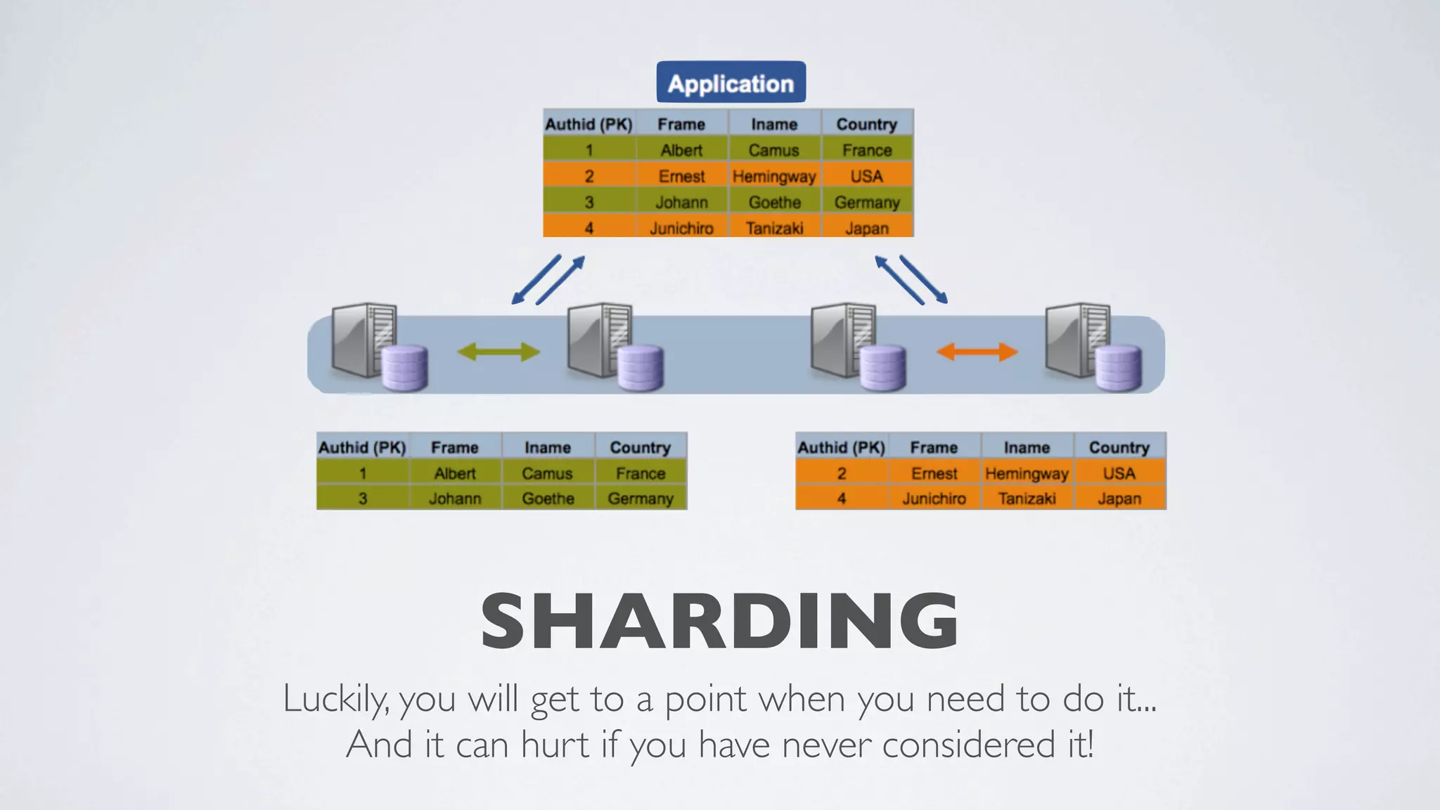 SHARDING
Luckily, you will get to a point when you need to do it...
And it can hurt if you have never considered it!

 