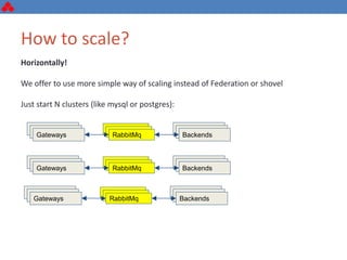 How to scale?
Horizontally!
We offer to use more simple way of scaling instead of Federation or shovel
Just start N clusters (like mysql or postgres):
Gateways RabbitMqRabbitMqRabbitMqGatewaysGateways
GatewaysGatewaysBackends
Gateways RabbitMqRabbitMqRabbitMqGatewaysGateways
GatewaysGatewaysBackends
Gateways RabbitMqRabbitMqRabbitMqGatewaysGateways
GatewaysGatewaysBackends
 
