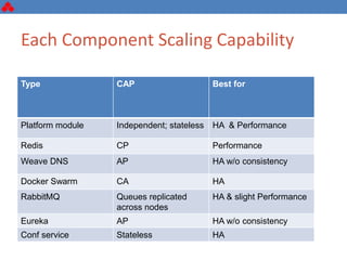 Each Component Scaling Capability
Type CAP Best for
Platform module Independent; stateless HA & Performance
Redis CP Performance
Weave DNS AP HA w/o consistency
Docker Swarm CA HA
RabbitMQ Queues replicated
across nodes
HA & slight Performance
Eureka AP HA w/o consistency
Conf service Stateless HA
 