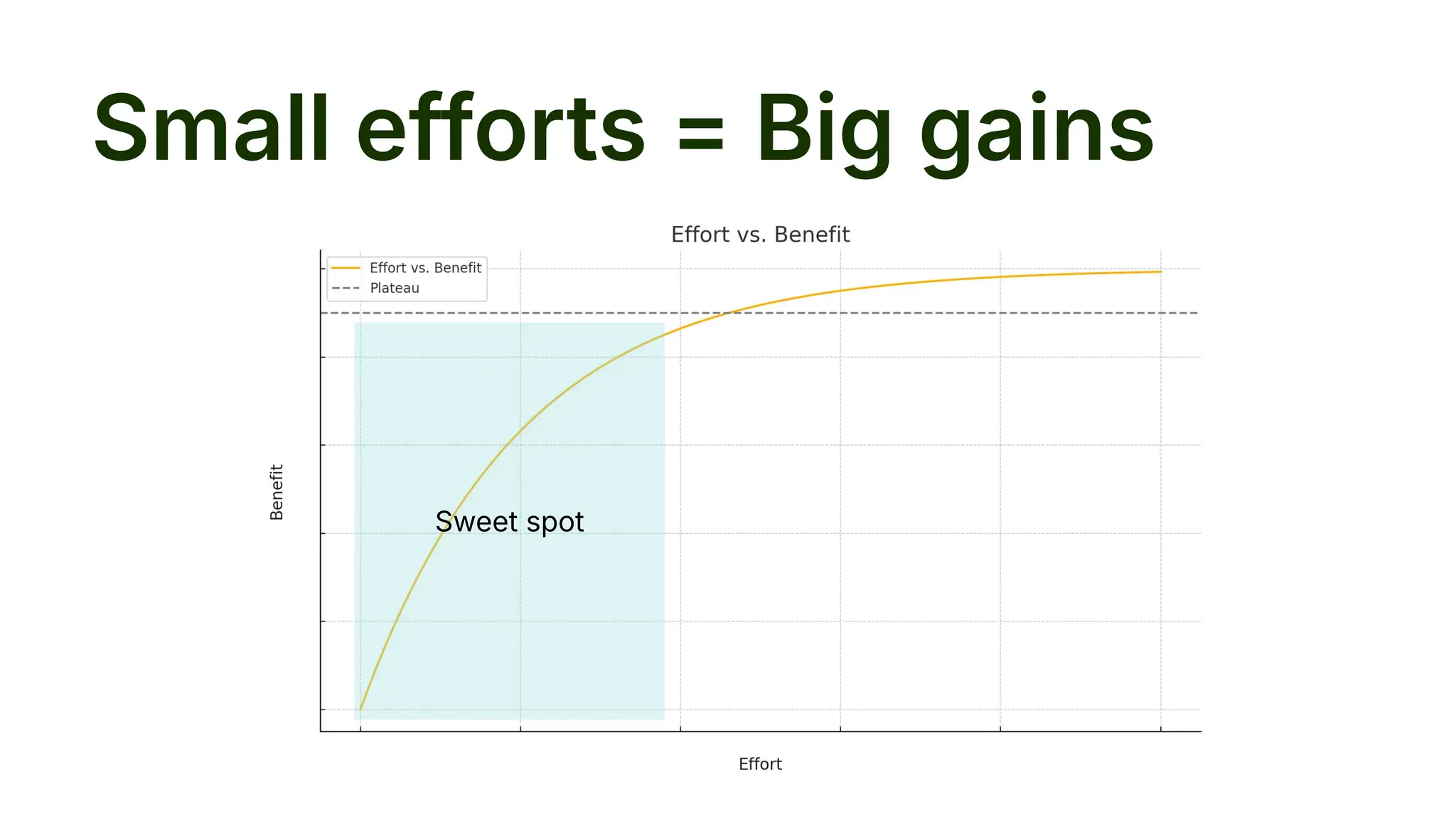 Small efforts = Big gains
Sweet spot
 